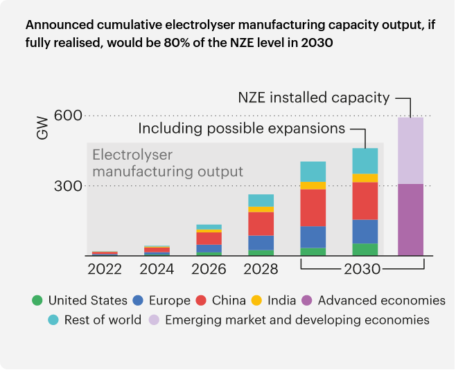 /brief/img/Screenshot 2023-09-26 at 08-03-05 Net Zero Roadmap A Global Pathway to Keep the 1.5 °C Goal in Reach – Analysis - IEA.png